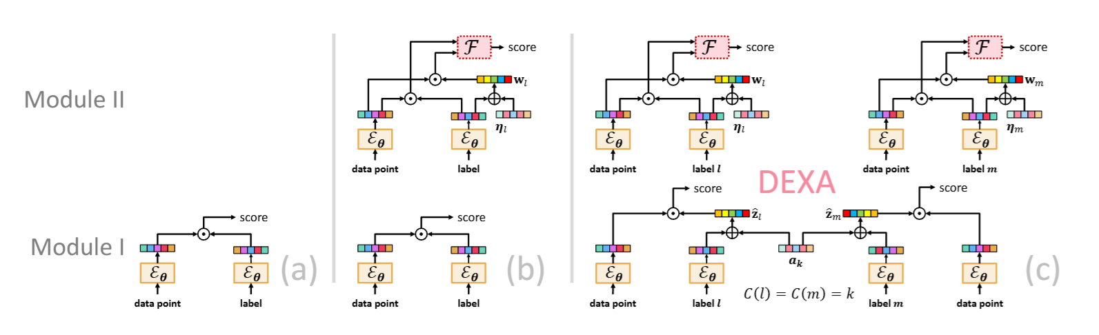 Deep Encoders with Auxiliary Parameters