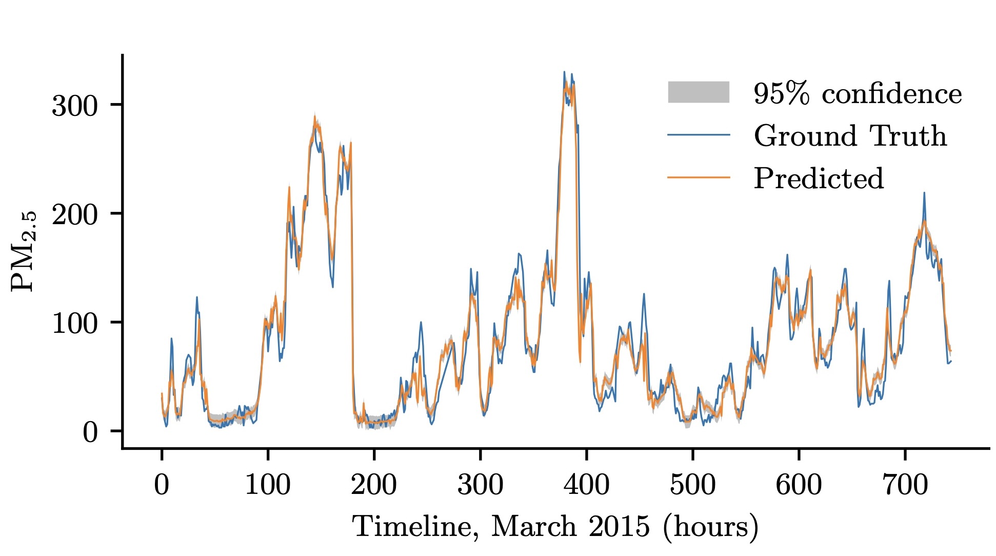 Deep Gaussian Processes