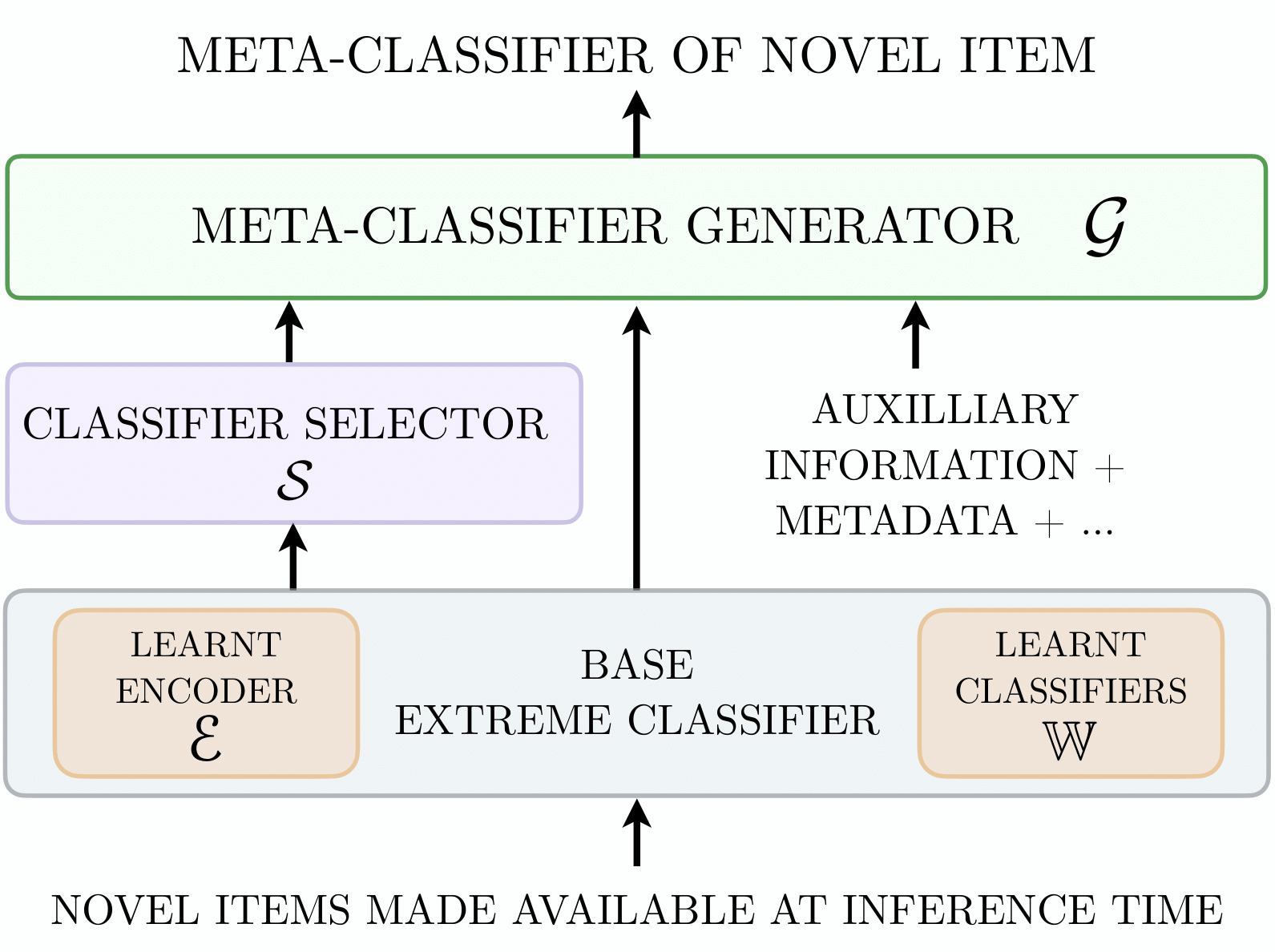 Extreme Meta-Classification